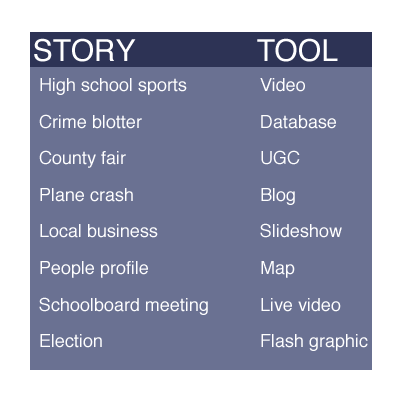 Cross-pollinate your stories and tools to experiment with new online story forms.